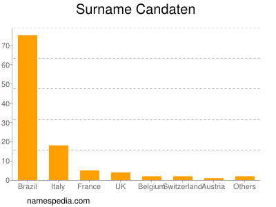 Familiennamen Candaten