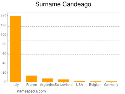 Familiennamen Candeago