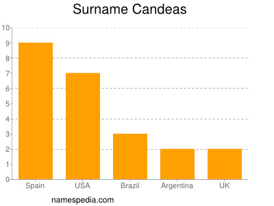 Surname Candeas