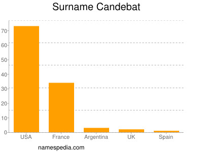 Familiennamen Candebat