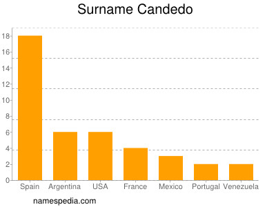 Familiennamen Candedo