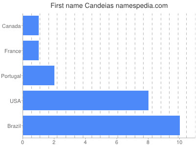 Given name Candeias