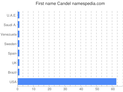 prenom Candel