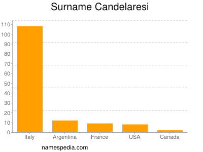 Surname Candelaresi