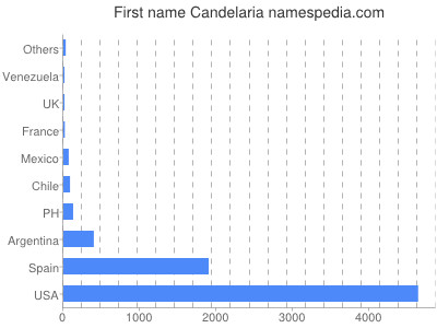 prenom Candelaria