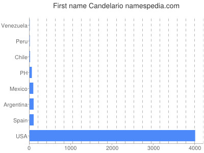 Vornamen Candelario