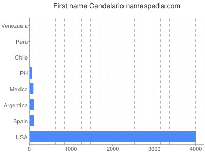 prenom Candelario