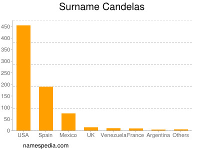 Surname Candelas