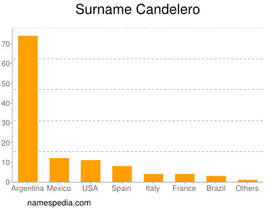 nom Candelero