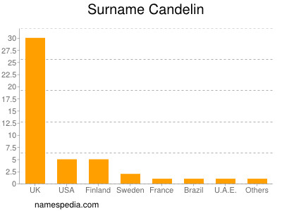 Familiennamen Candelin