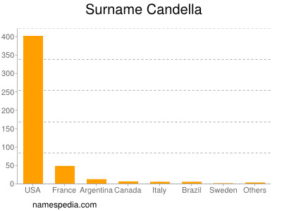 Surname Candella