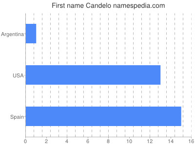 Vornamen Candelo