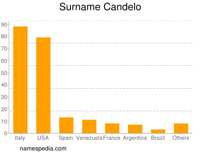 Familiennamen Candelo