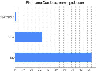 Vornamen Candelora