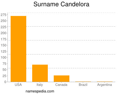 Familiennamen Candelora