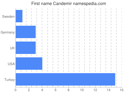 Vornamen Candemir