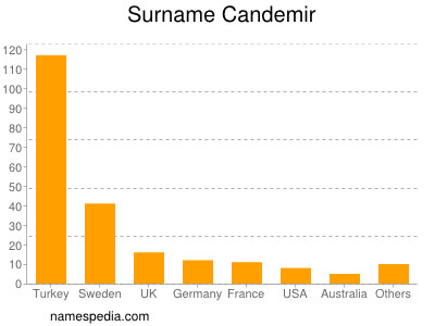 Familiennamen Candemir