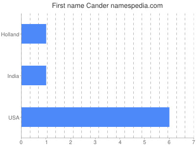 Vornamen Cander