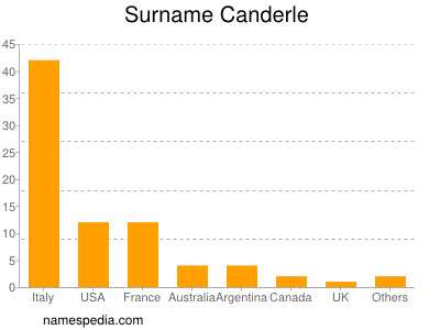 Surname Canderle