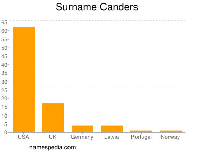 Familiennamen Canders