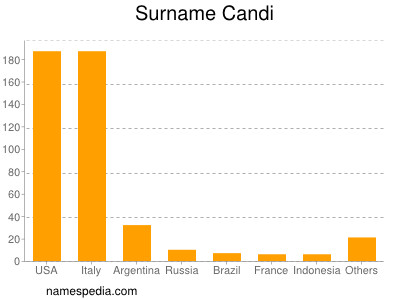 Familiennamen Candi