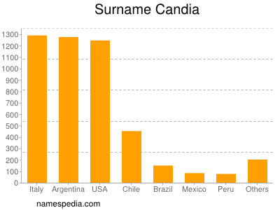 Surname Candia