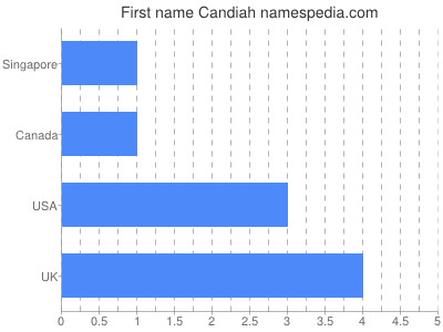 prenom Candiah