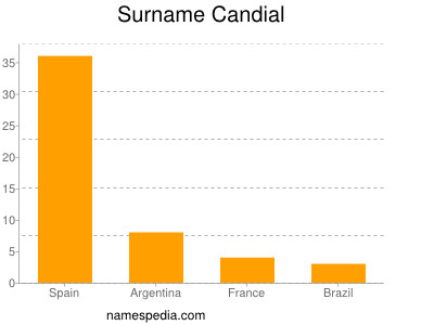 Surname Candial