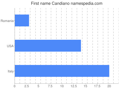 Given name Candiano