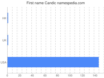 prenom Candic