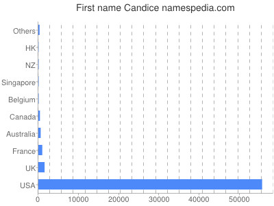 prenom Candice