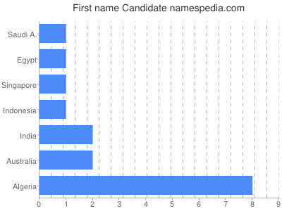 Given name Candidate