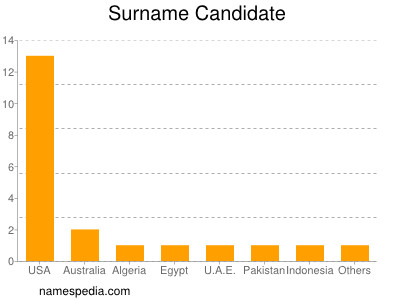 Familiennamen Candidate