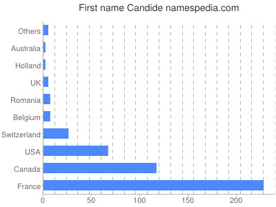 Vornamen Candide