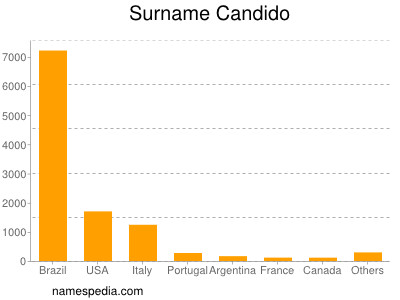 Familiennamen Candido