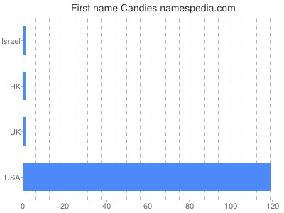 Given name Candies