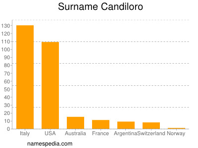 Surname Candiloro