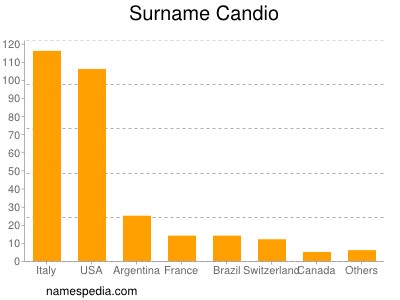 Surname Candio