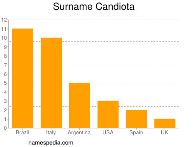Familiennamen Candiota
