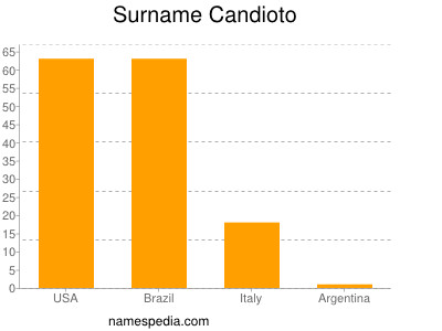 Familiennamen Candioto