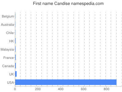 prenom Candise