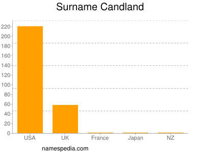 Familiennamen Candland