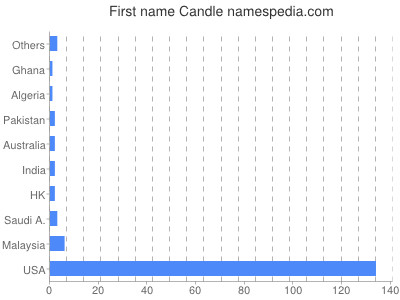 Given name Candle