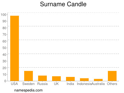 Surname Candle