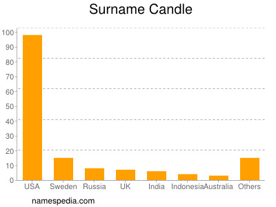 Familiennamen Candle