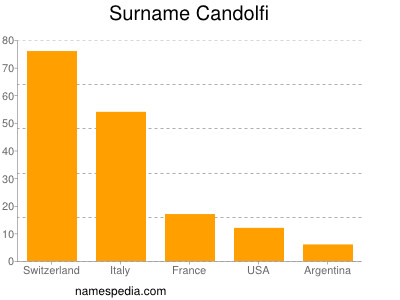Surname Candolfi