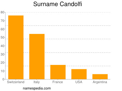 nom Candolfi