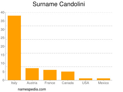 Familiennamen Candolini