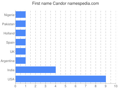 Vornamen Candor