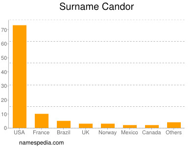 Surname Candor